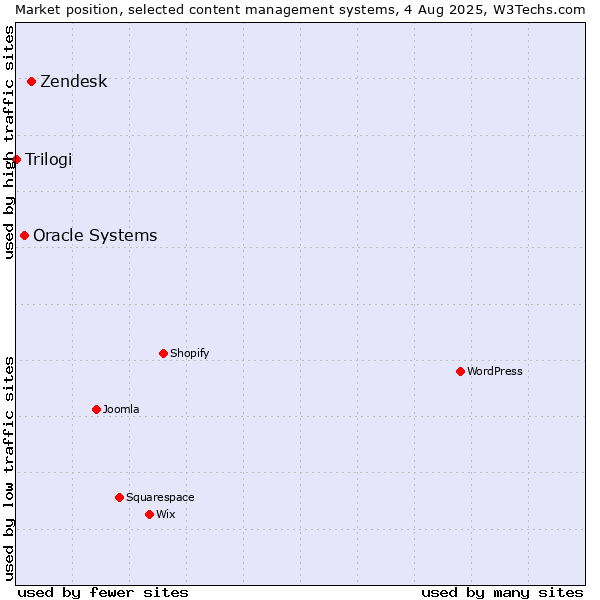 Market position of Zendesk vs. Oracle Systems vs. Trilogi