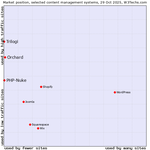 Market position of Orchard vs. PHP-Nuke vs. Trilogi