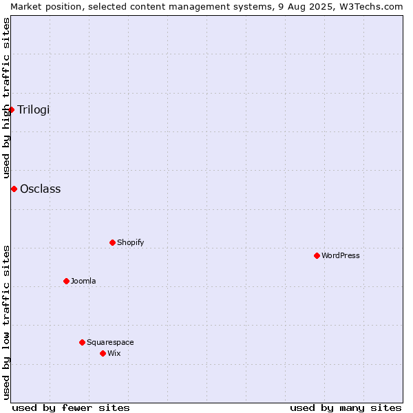 Market position of Osclass vs. Trilogi