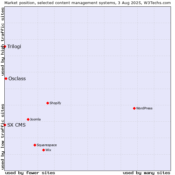 Market position of Osclass vs. Trilogi vs. SX CMS