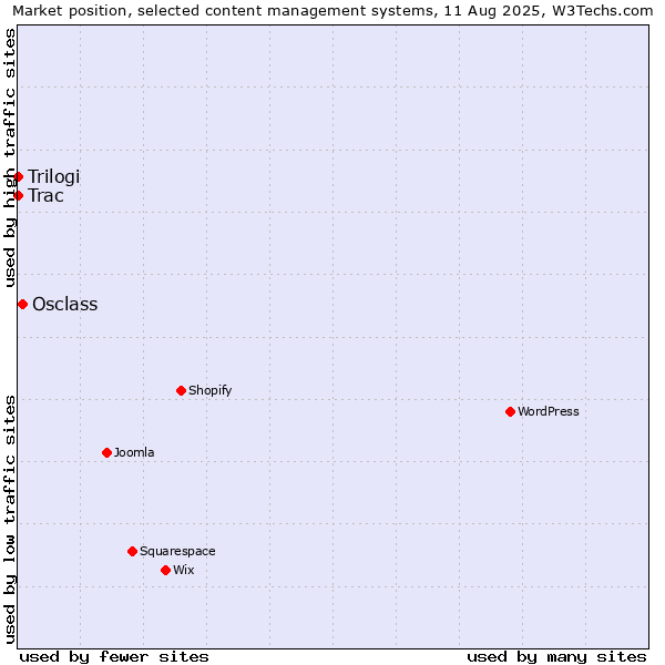Market position of Osclass vs. Trac vs. Trilogi
