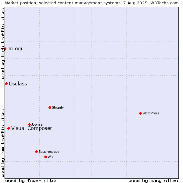Market position of Visual Composer vs. Osclass vs. Trilogi