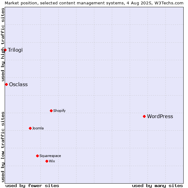 Market position of WordPress vs. Osclass vs. Trilogi