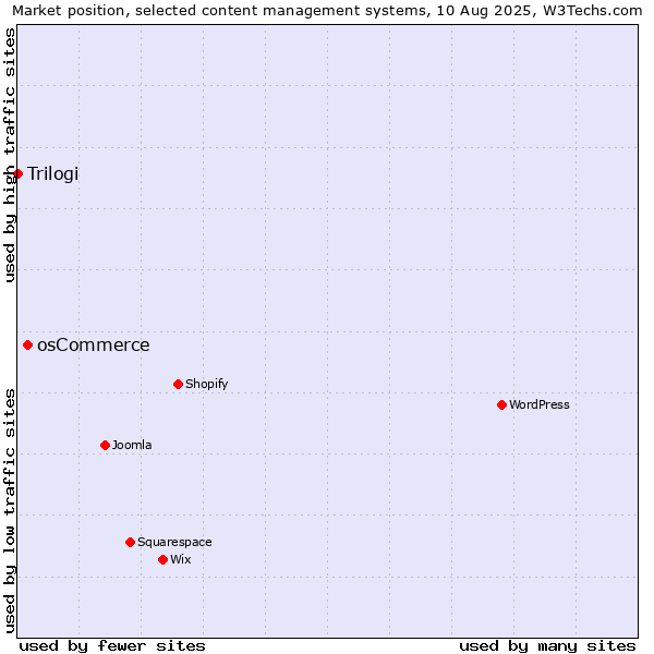 Market position of osCommerce vs. Trilogi