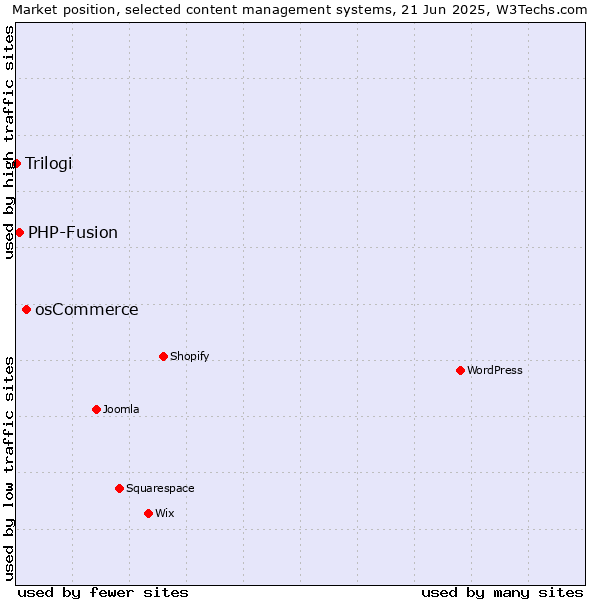 Market position of osCommerce vs. PHP-Fusion vs. Trilogi