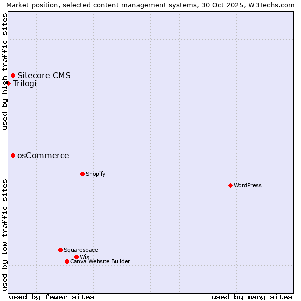 Market position of Sitecore CMS vs. osCommerce vs. Trilogi