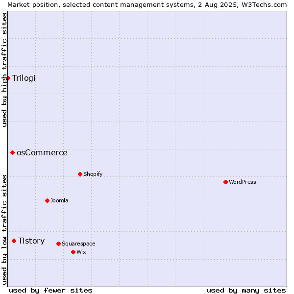 Market position of Tistory vs. osCommerce vs. Trilogi