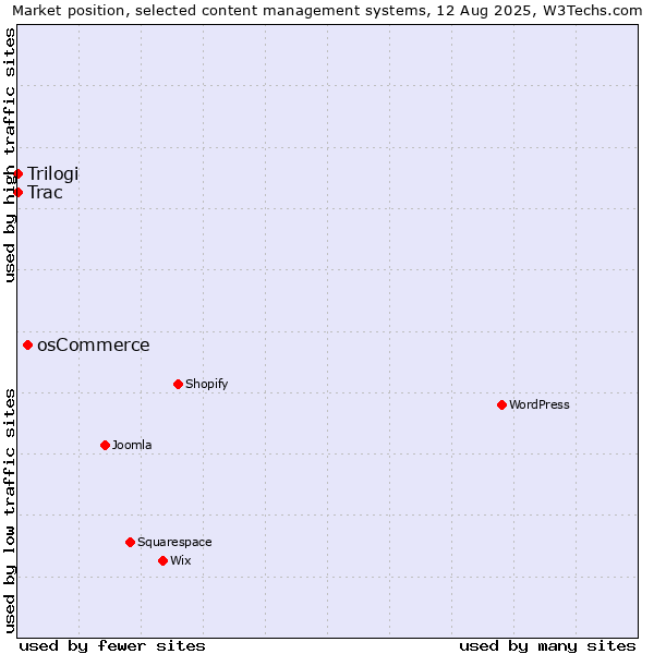Market position of osCommerce vs. Trilogi vs. Trac