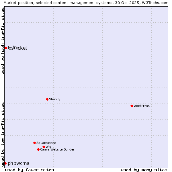 Market position of osTicket vs. phpwcms vs. Trilogi