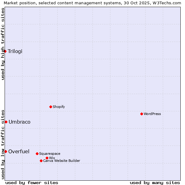 Market position of Umbraco vs. Overfuel vs. Trilogi