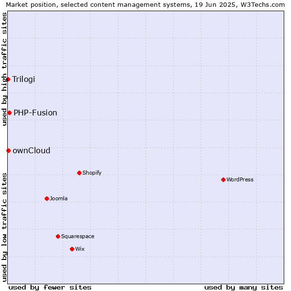 Market position of PHP-Fusion vs. ownCloud vs. Trilogi