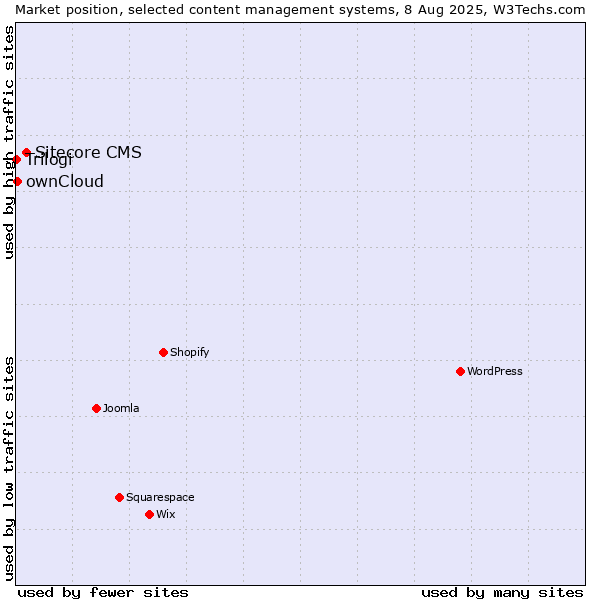 Market position of Sitecore CMS vs. ownCloud vs. Trilogi