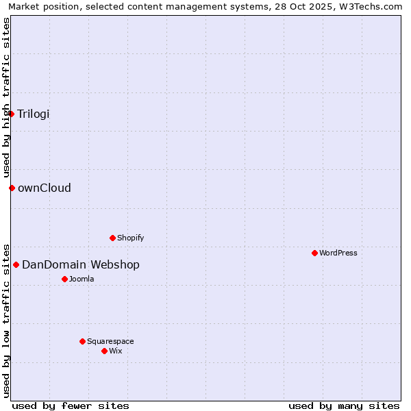Market position of DanDomain Webshop vs. ownCloud vs. Trilogi