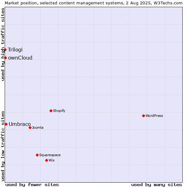 Market position of Umbraco vs. ownCloud vs. Trilogi