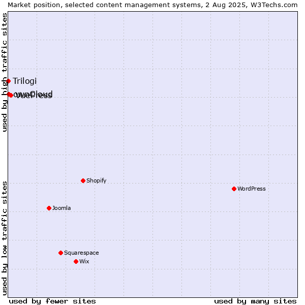 Market position of VuePress vs. ownCloud vs. Trilogi