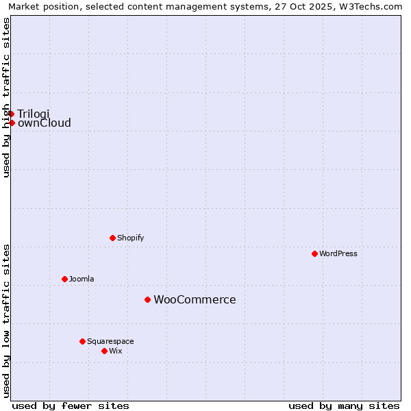 Market position of WooCommerce vs. ownCloud vs. Trilogi