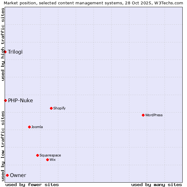 Market position of Owner vs. PHP-Nuke vs. Trilogi