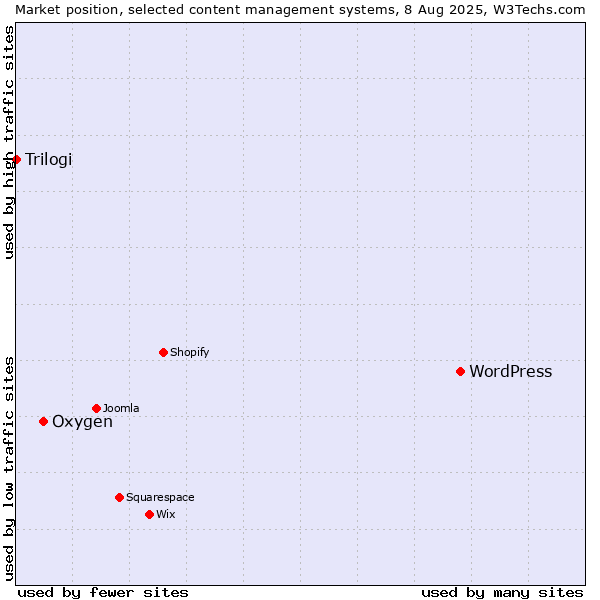 Market position of WordPress vs. Oxygen vs. Trilogi