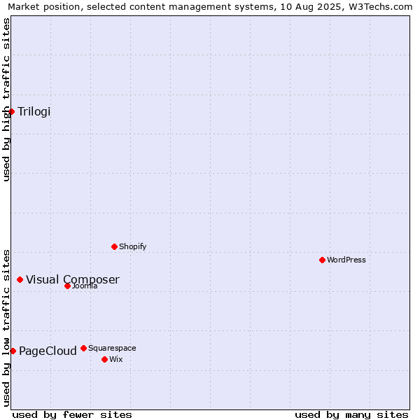 Market position of Visual Composer vs. PageCloud vs. Trilogi