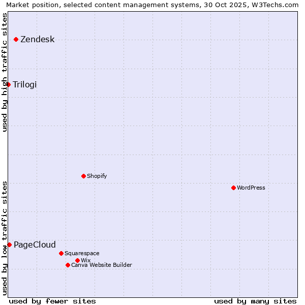 Market position of Zendesk vs. PageCloud vs. Trilogi