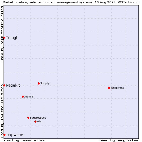 Market position of phpwcms vs. Pagekit vs. Trilogi