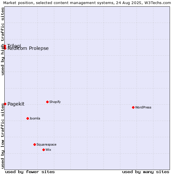 Market position of Redicom Prolepse vs. Pagekit vs. Trilogi