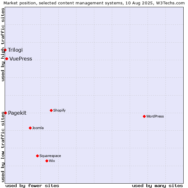 Market position of VuePress vs. Pagekit vs. Trilogi