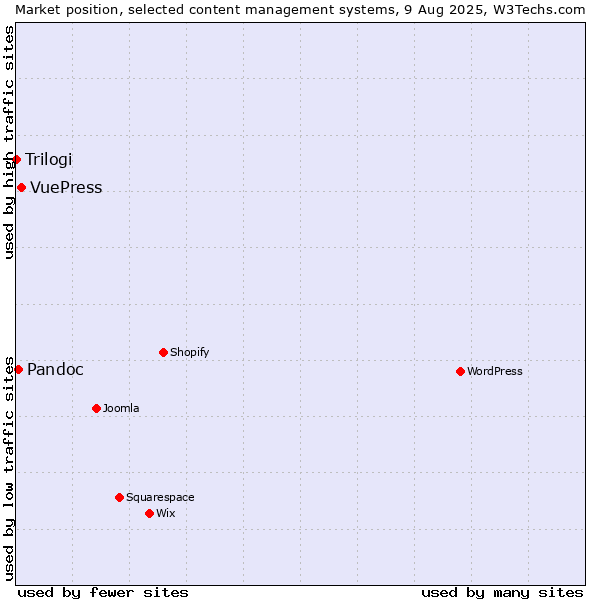 Market position of VuePress vs. Pandoc vs. Trilogi