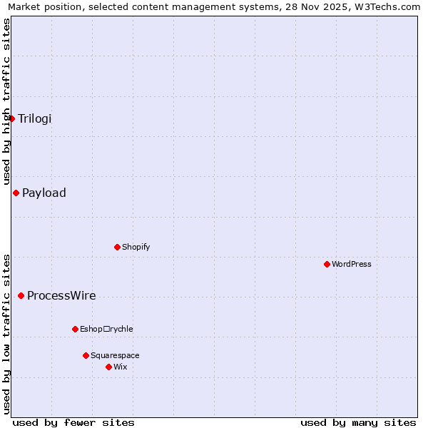 Market position of ProcessWire vs. Payload vs. Trilogi