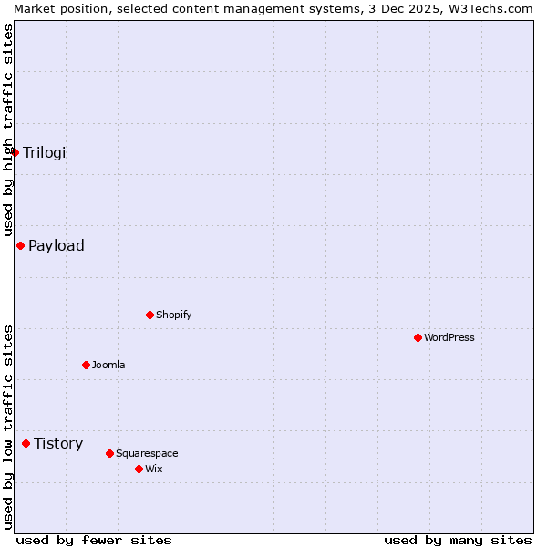 Market position of Tistory vs. Payload vs. Trilogi