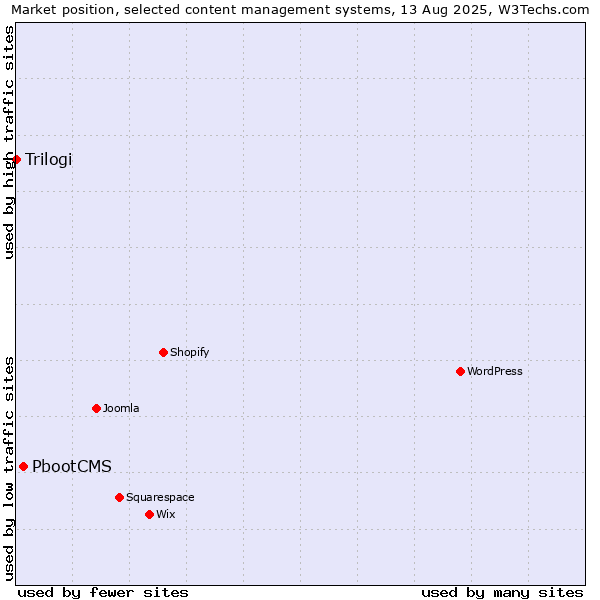 Market position of PbootCMS vs. Trilogi