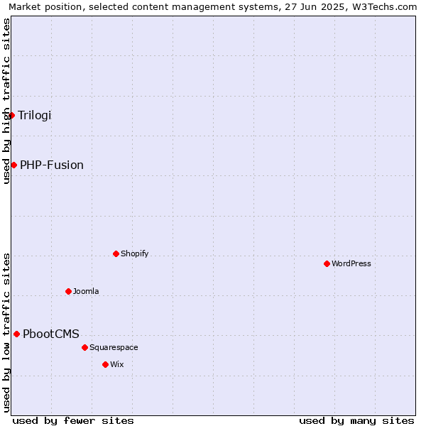 Market position of PbootCMS vs. PHP-Fusion vs. Trilogi