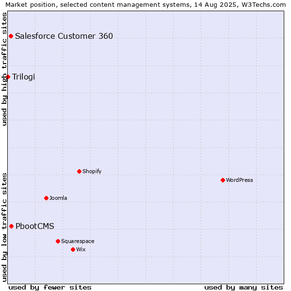 Market position of PbootCMS vs. Salesforce Customer 360 vs. Trilogi