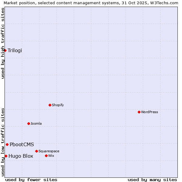 Market position of PbootCMS vs. Hugo Blox vs. Trilogi