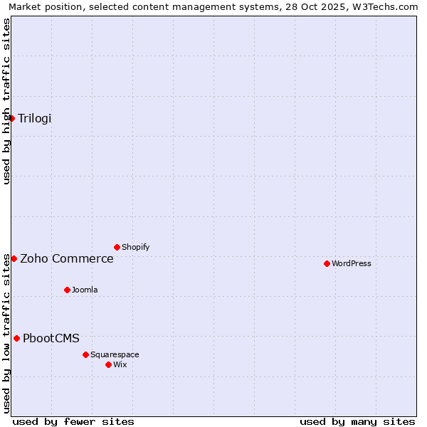 Market position of PbootCMS vs. Zoho Commerce vs. Trilogi