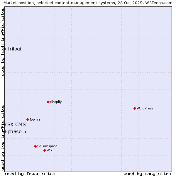 Market position of phase 5 vs. Trilogi vs. SX CMS