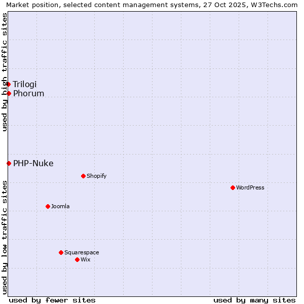 Market position of Phorum vs. PHP-Nuke vs. Trilogi