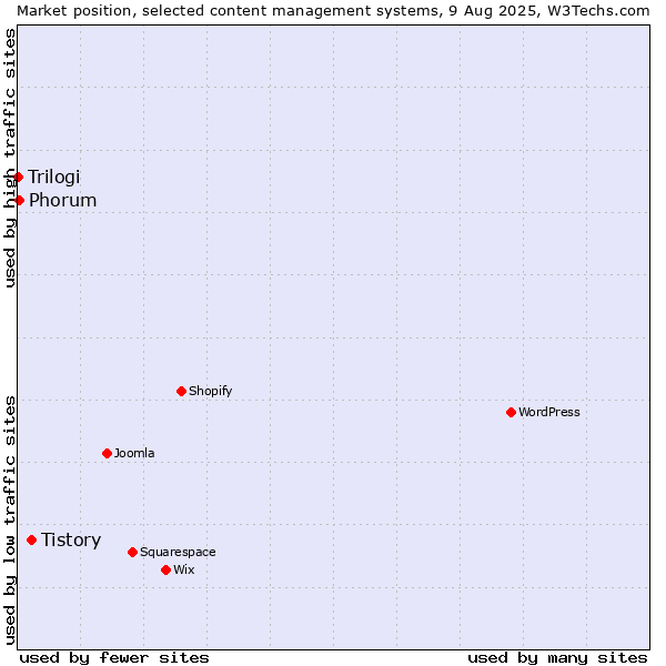 Market position of Tistory vs. Phorum vs. Trilogi