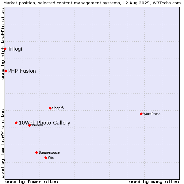 Market position of 10Web Photo Gallery vs. PHP-Fusion vs. Trilogi