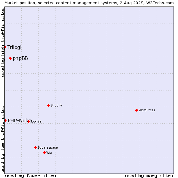 Market position of phpBB vs. PHP-Nuke vs. Trilogi