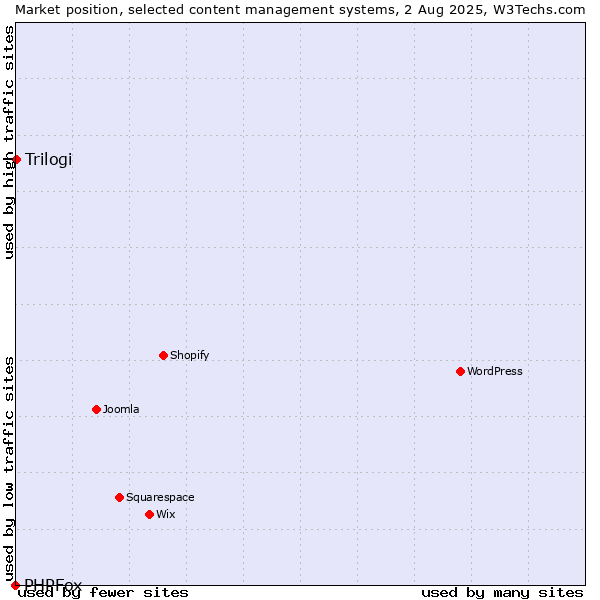 Market position of Trilogi vs. PHPFox