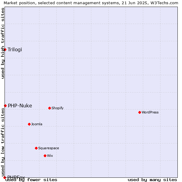 Market position of PHP-Nuke vs. Trilogi vs. PHPFox