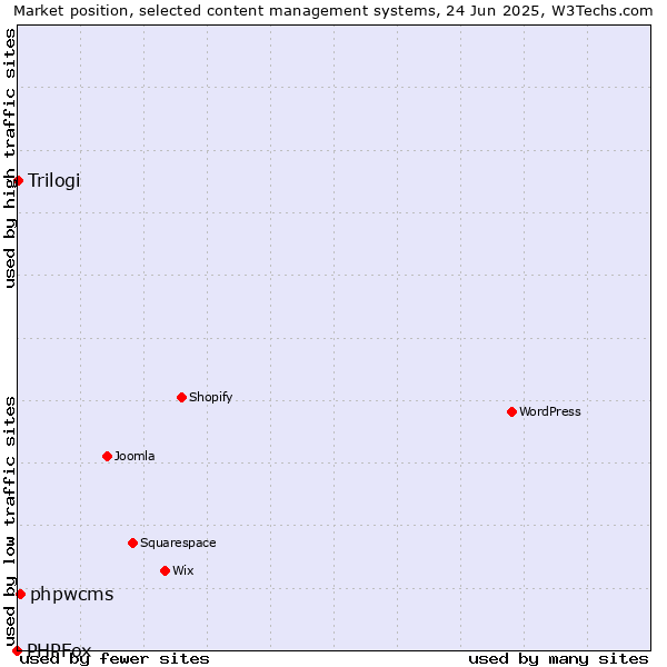 Market position of phpwcms vs. Trilogi vs. PHPFox
