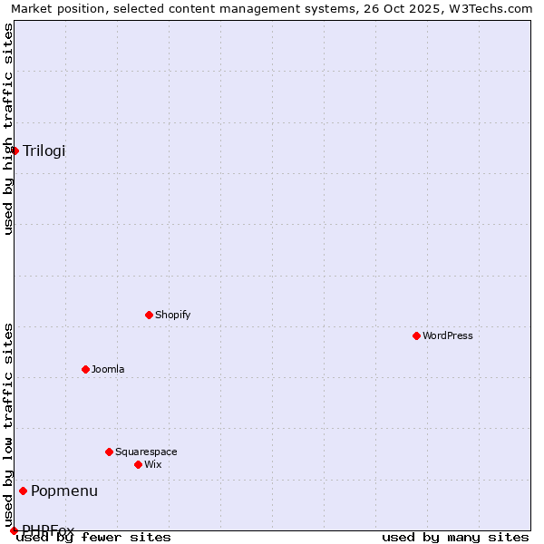 Market position of Popmenu vs. Trilogi vs. PHPFox