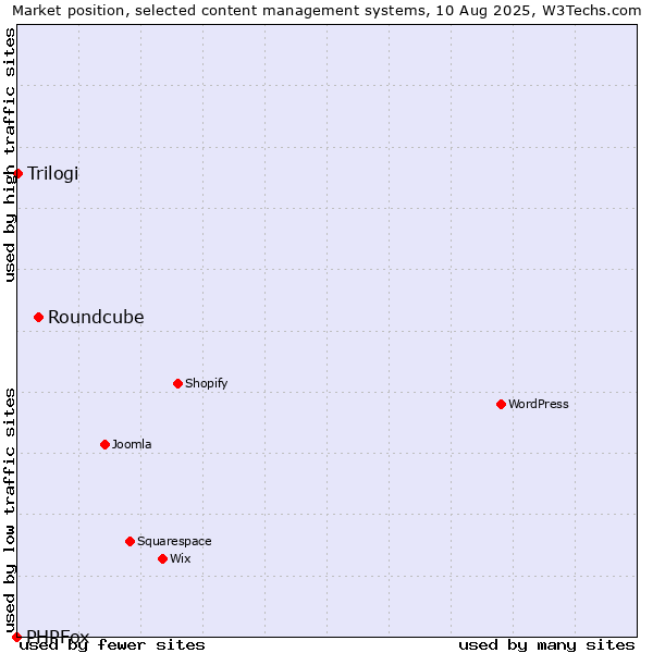 Market position of Roundcube vs. Trilogi vs. PHPFox