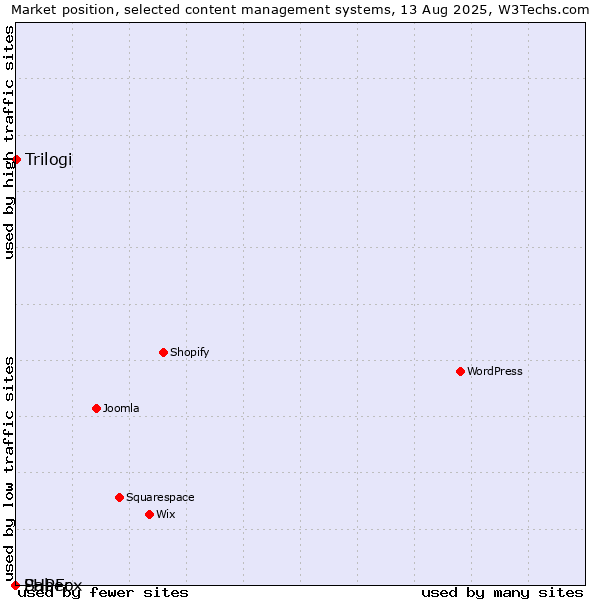 Market position of Trilogi vs. Saber vs. PHPFox