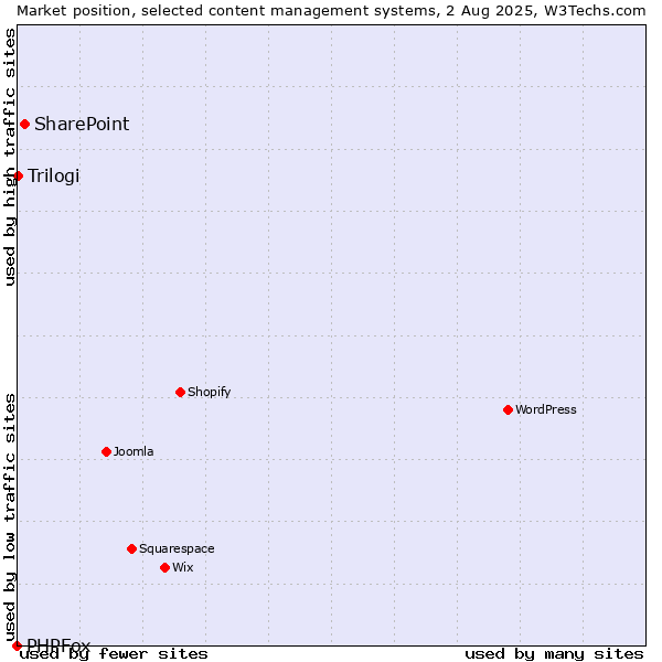 Market position of SharePoint vs. Trilogi vs. PHPFox