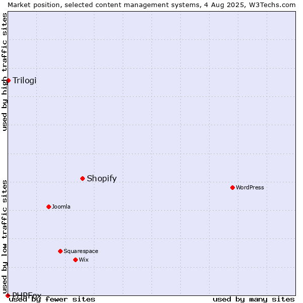 Market position of Shopify vs. Trilogi vs. PHPFox