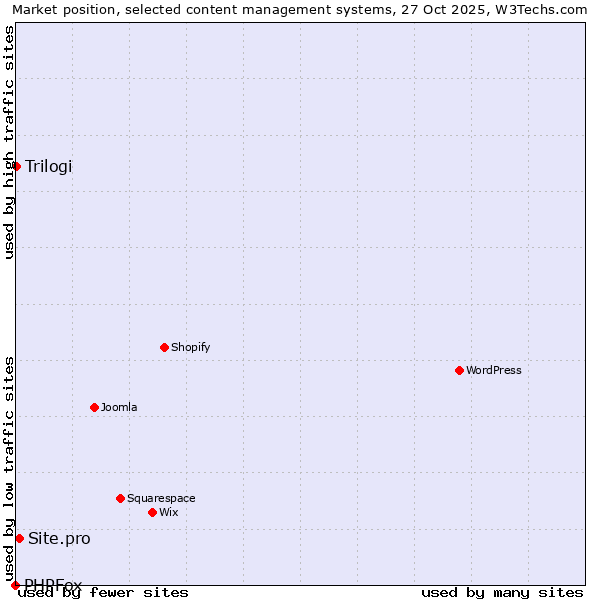 Market position of Site.pro vs. Trilogi vs. PHPFox