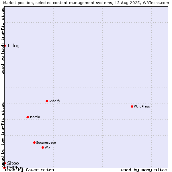 Market position of Trilogi vs. Sitoo vs. PHPFox